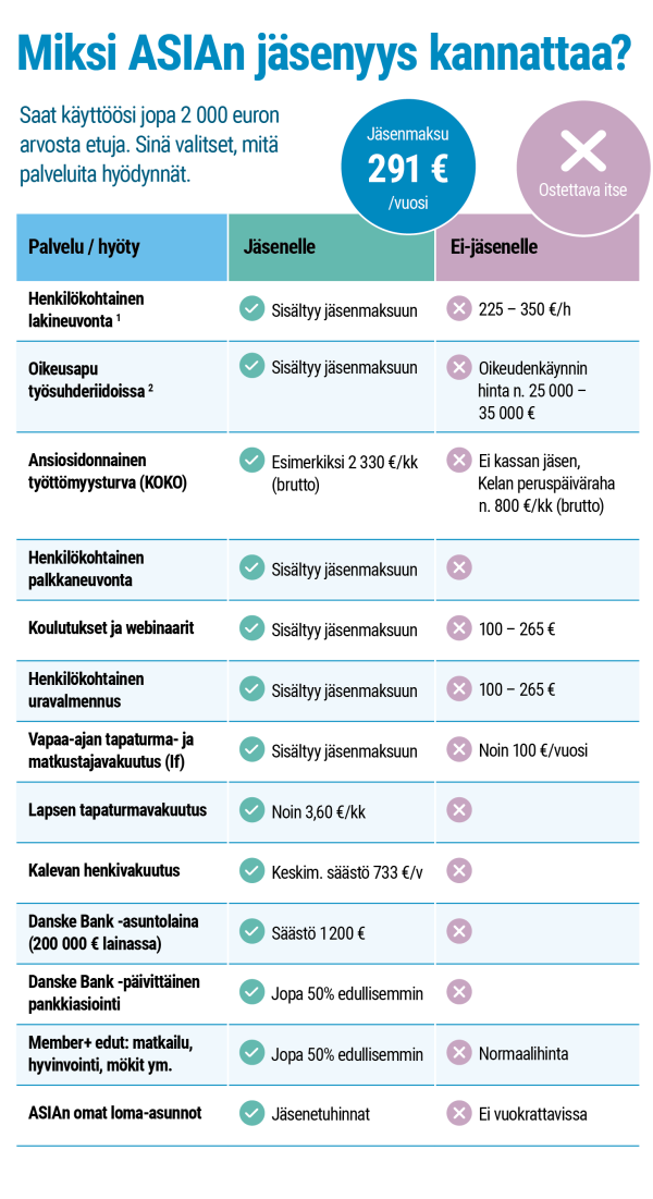 Saat käyttöösi jopa 2 000 euron arvosta etuja. Sinä valitset, mitä palveluita hyödynnät.